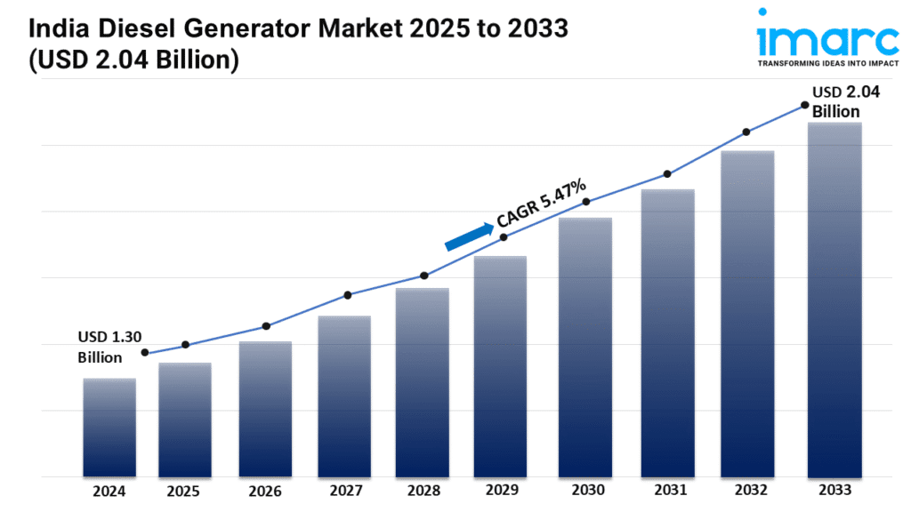 India Diesel Genset Market