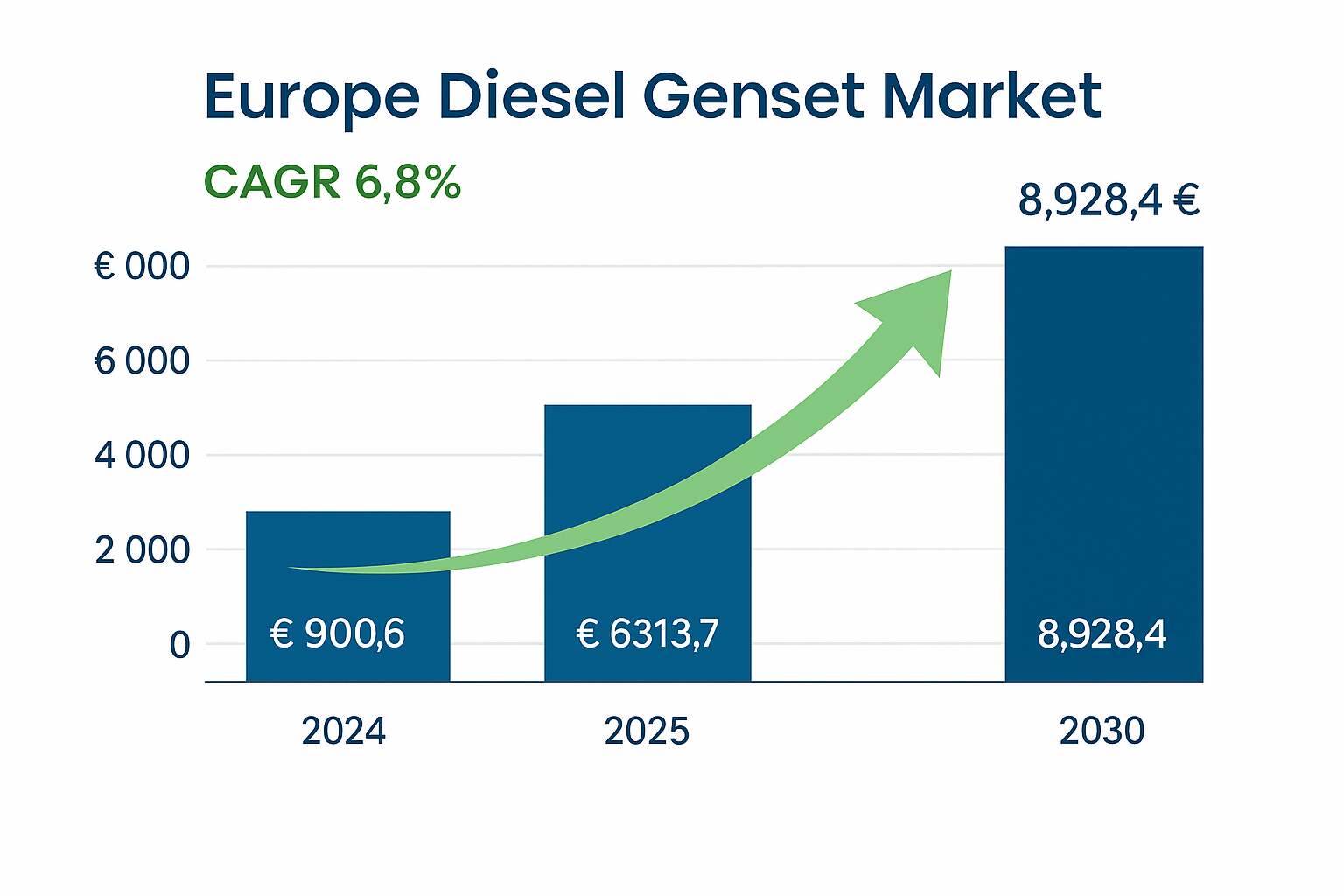 How the Europe Diesel Genset Market Is Shaping the Energy Landscape